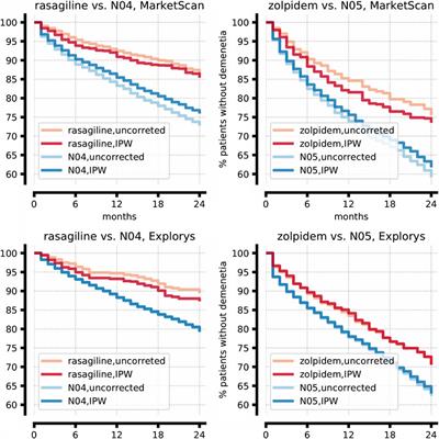 Emulated Clinical Trials from Longitudinal Real-World Data Efficiently Identify Candidates for Neurological Disease Modification: Examples from Parkinson’s Disease